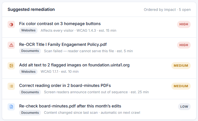 Sample Suggested Remediation report from Response: five prioritized fixes ordered by impact, spanning Websites and Documents, each with a WCAG reference, a plain-language description, and a High, Medium, or Low priority badge.